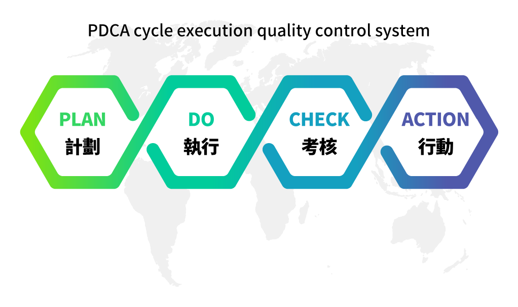 PDCA