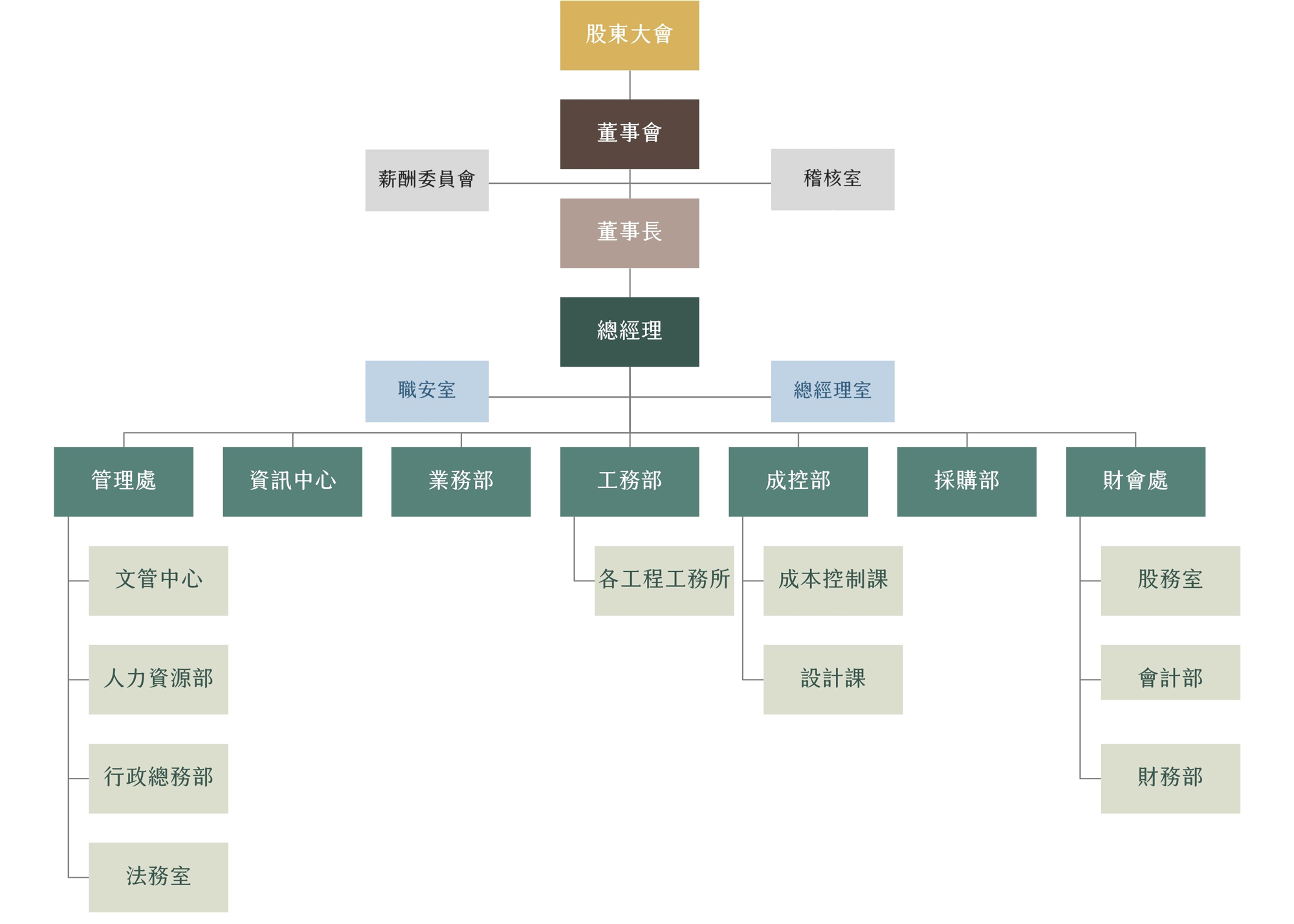 yao-kuan Organizational Chart